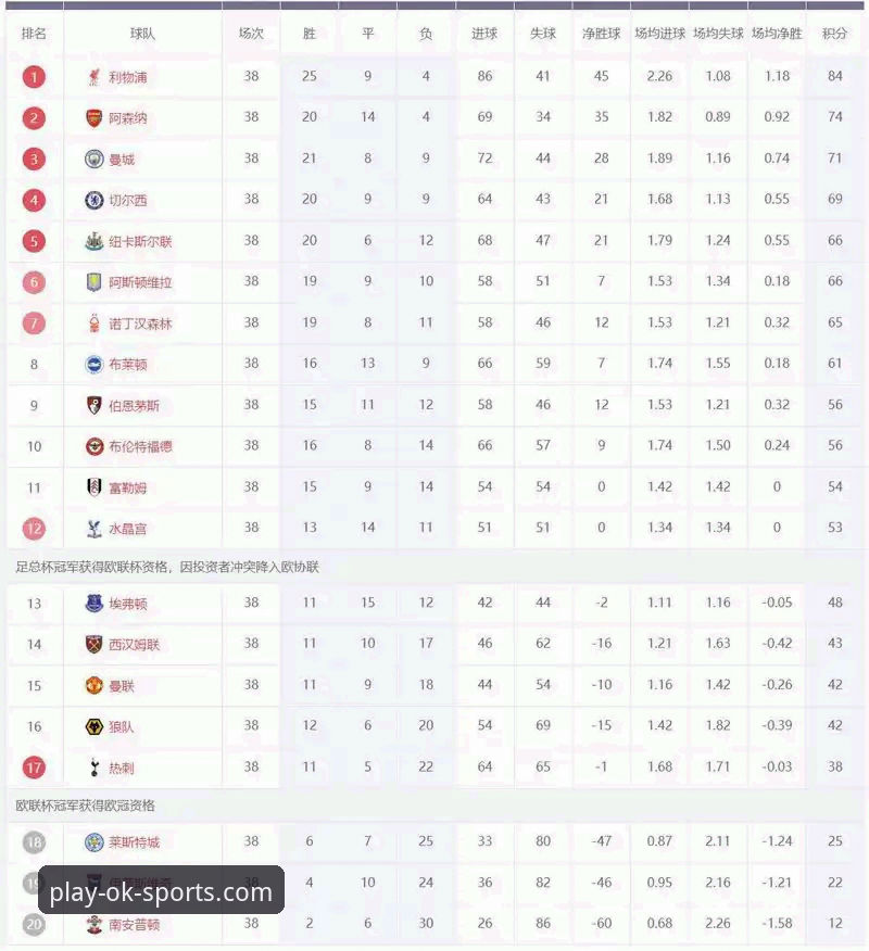 OK体育篮球2026最新版本 英超5月积分榜揭示的3大趋势:阿森纳领跑,曼城仅列第五